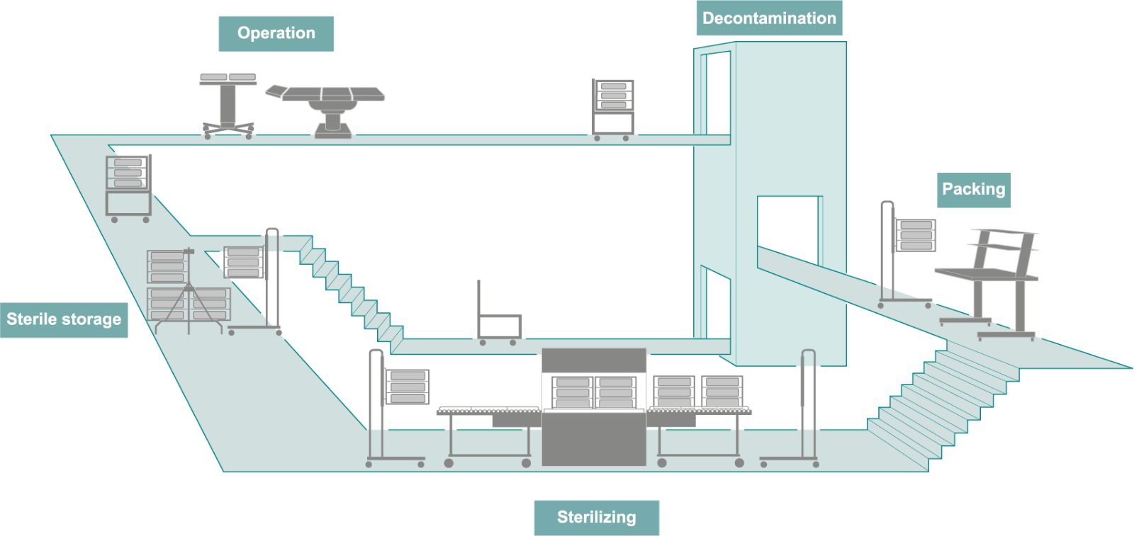 Cliquer pour agrandir Flux CUBE : opération, décontamination, conditionnement, stérilisation et stockage stérile